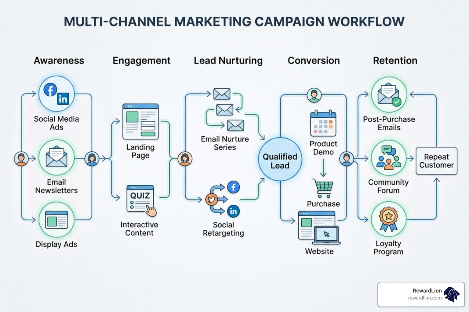 Multi-channel marketing campaign workflow showing email, social, and web touchpoints - open source marketing tools Multi-channel marketing campaign workflow showing email, social, and web touchpoints - open source marketing tools