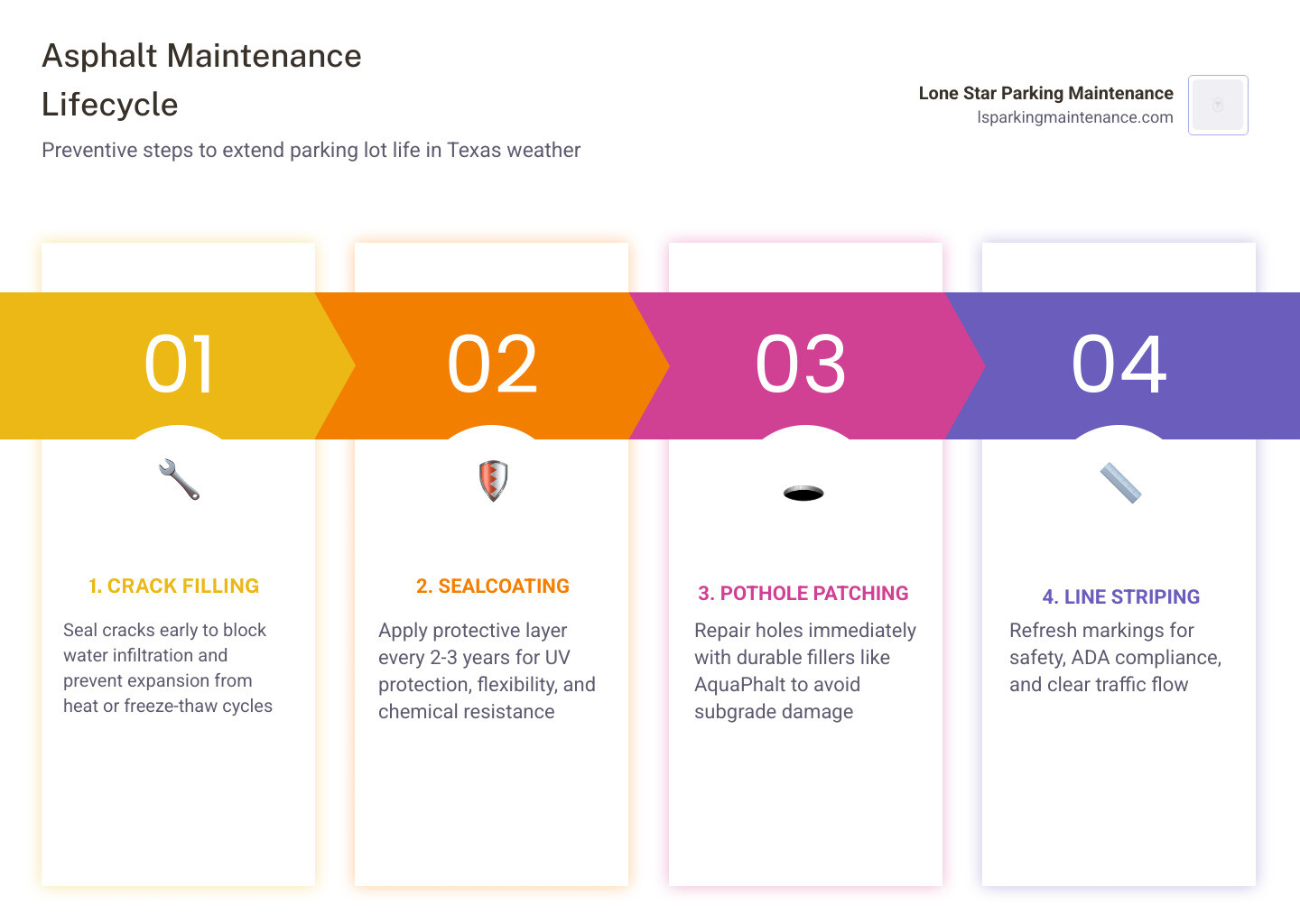 Asphalt maintenance lifecycle infographic for Texas parking lots from crack filling to sealcoating - DFW parking lot repairs Asphalt maintenance lifecycle infographic for Texas parking lots from crack filling to sealcoating - DFW parking lot repairs