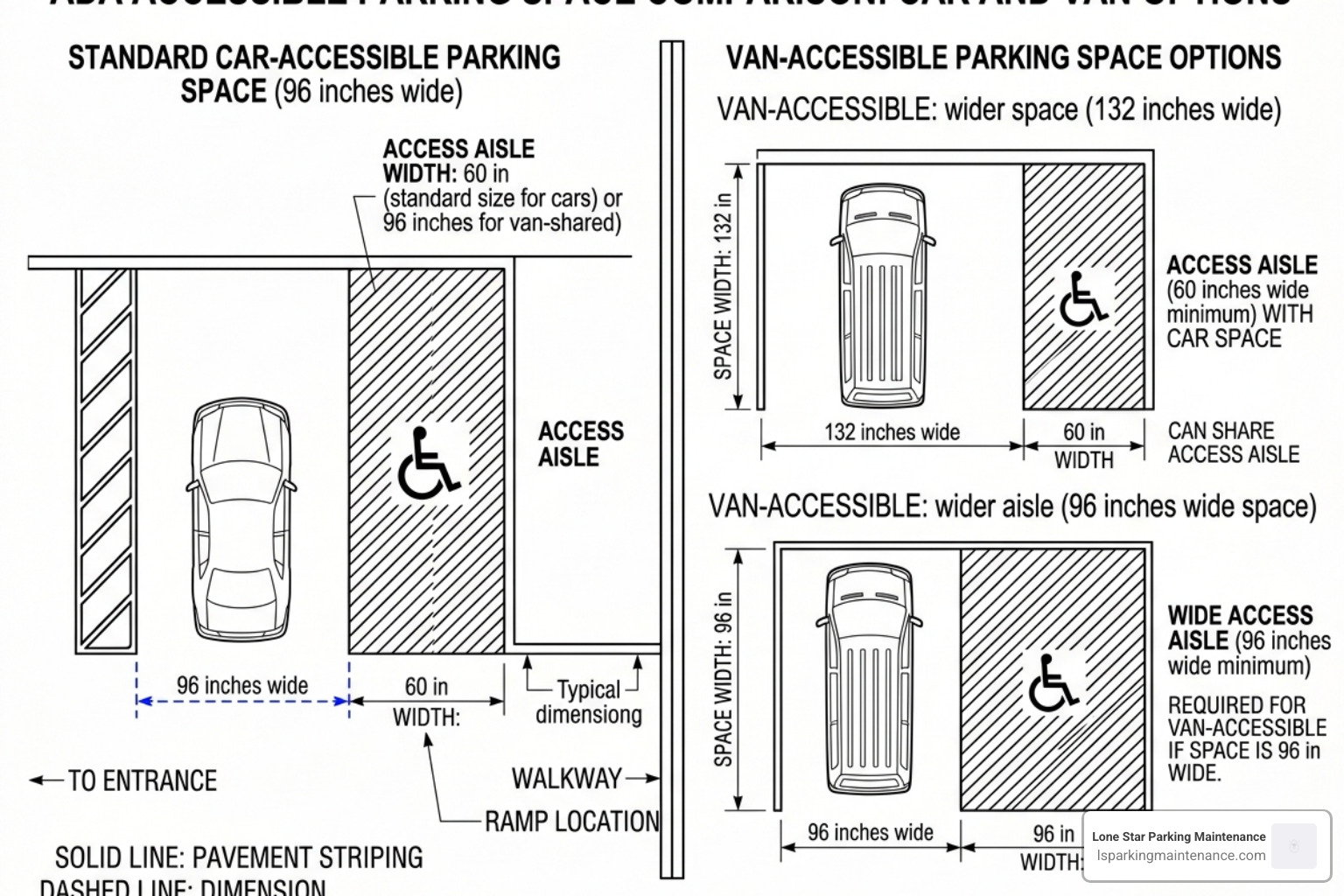 Diagram comparing car-accessible vs van-accessible space dimensions and access aisles - ada parking requirements Diagram comparing car-accessible vs van-accessible space dimensions and access aisles - ada parking requirements