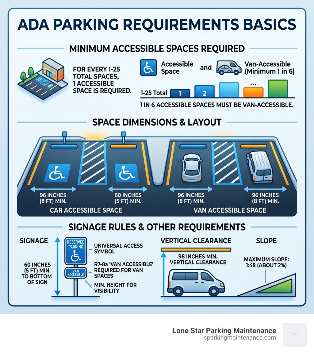 ADA parking requirements basics infographic showing space counts, dimensions, and signage rules - ada compliant parking lot ADA parking requirements basics infographic showing space counts, dimensions, and signage rules - ada compliant parking lot