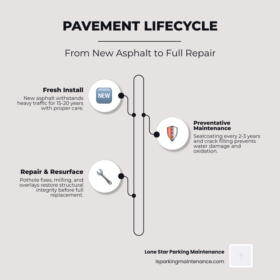Lifecycle of parking lot pavement maintenance from new asphalt to repair stages - parking lot maintenance near me Lifecycle of parking lot pavement maintenance from new asphalt to repair stages - parking lot maintenance near me