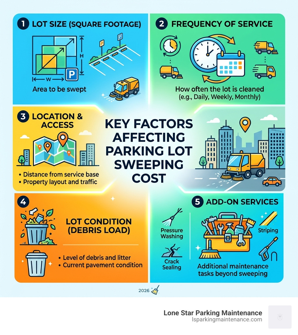 Infographic showing primary factors that affect parking lot sweeping cost including lot size, frequency, location Infographic showing primary factors that affect parking lot sweeping cost including lot size, frequency, location