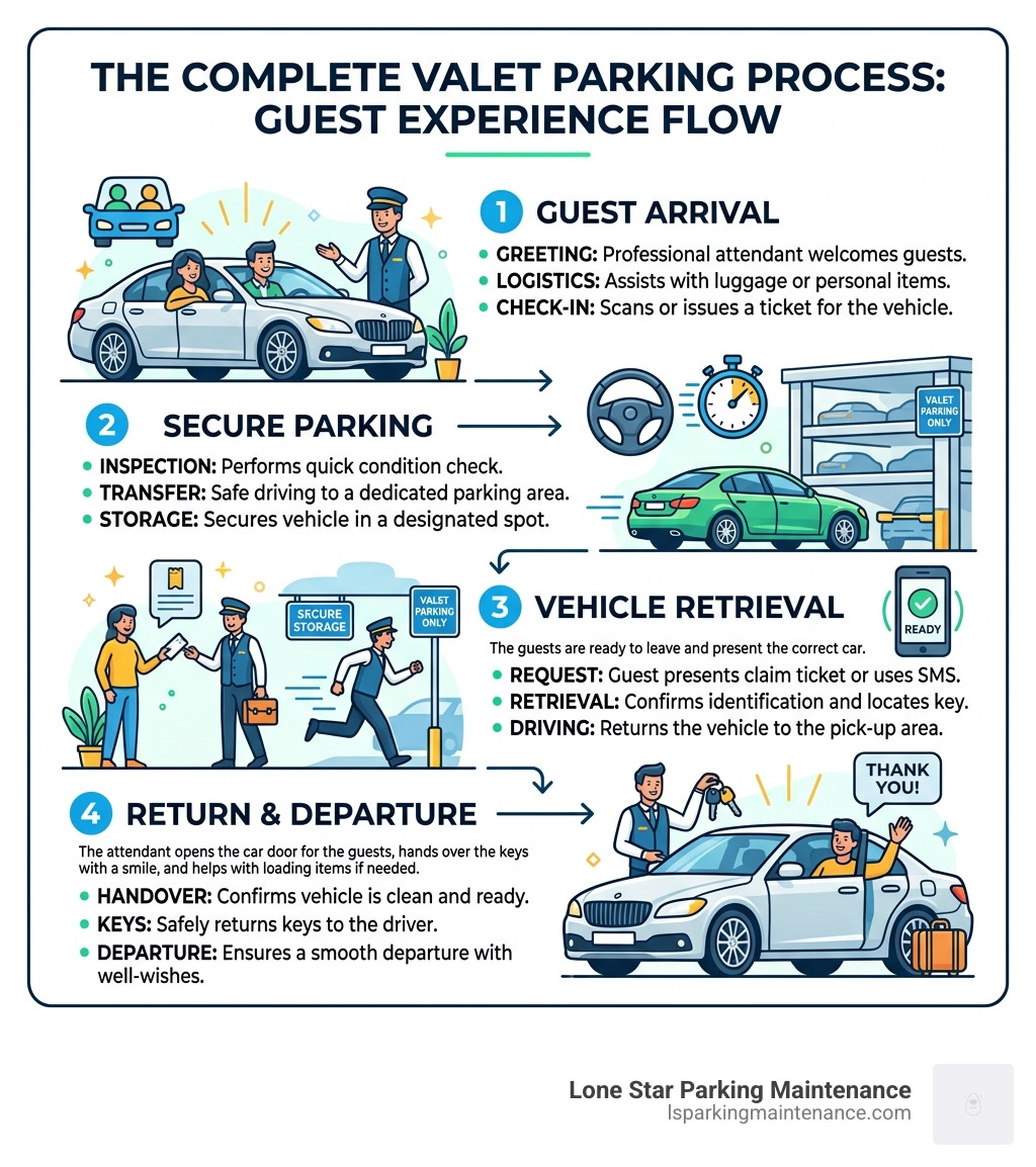 Step-by-step valet parking process from guest arrival to vehicle retrieval and return - valet parking services infographic Step-by-step valet parking process from guest arrival to vehicle retrieval and return - valet parking services infographic