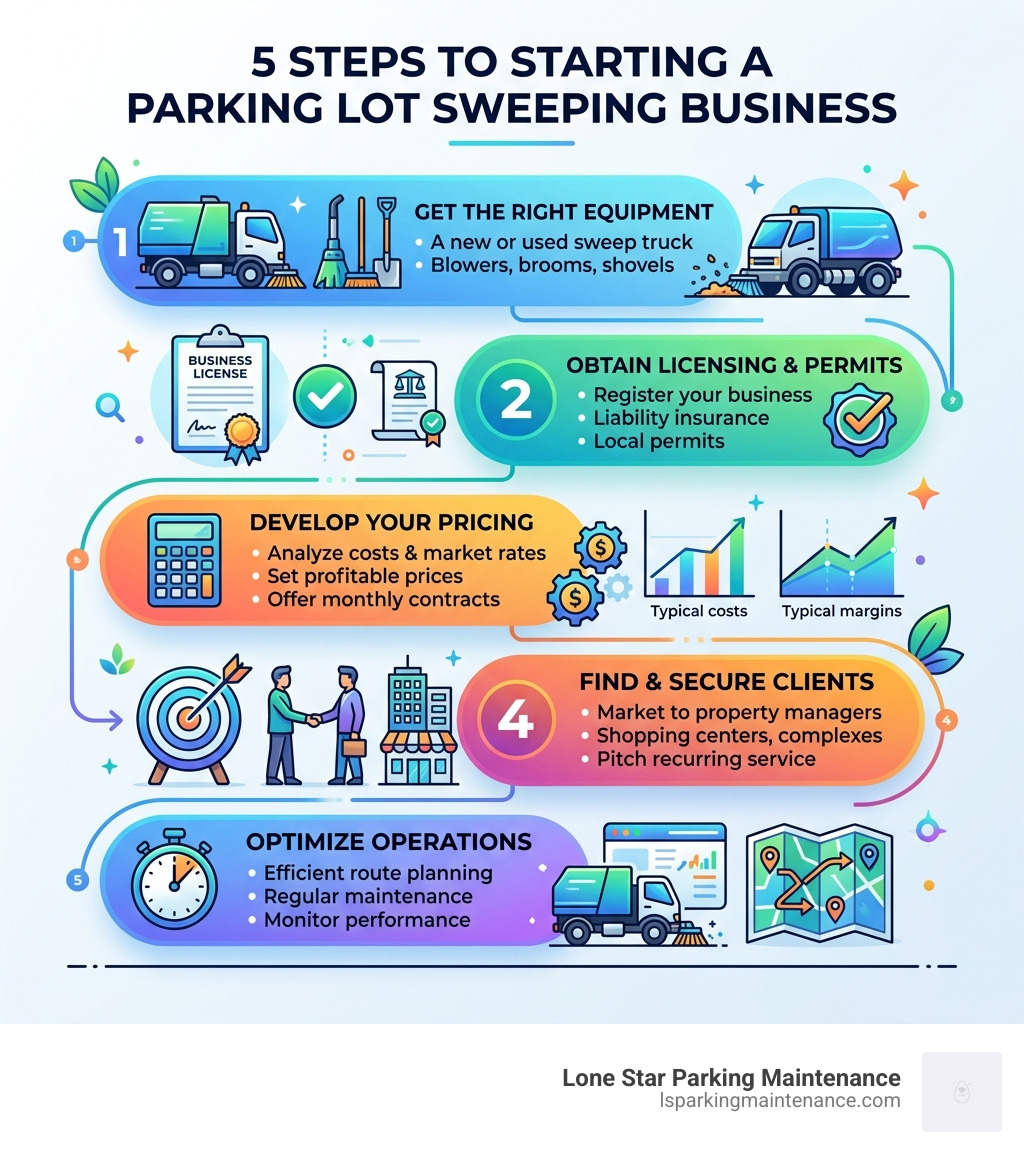 5 steps to starting a parking lot sweeping business: equipment, licensing, pricing, clients, operations - parking lot 5 steps to starting a parking lot sweeping business: equipment, licensing, pricing, clients, operations - parking lot