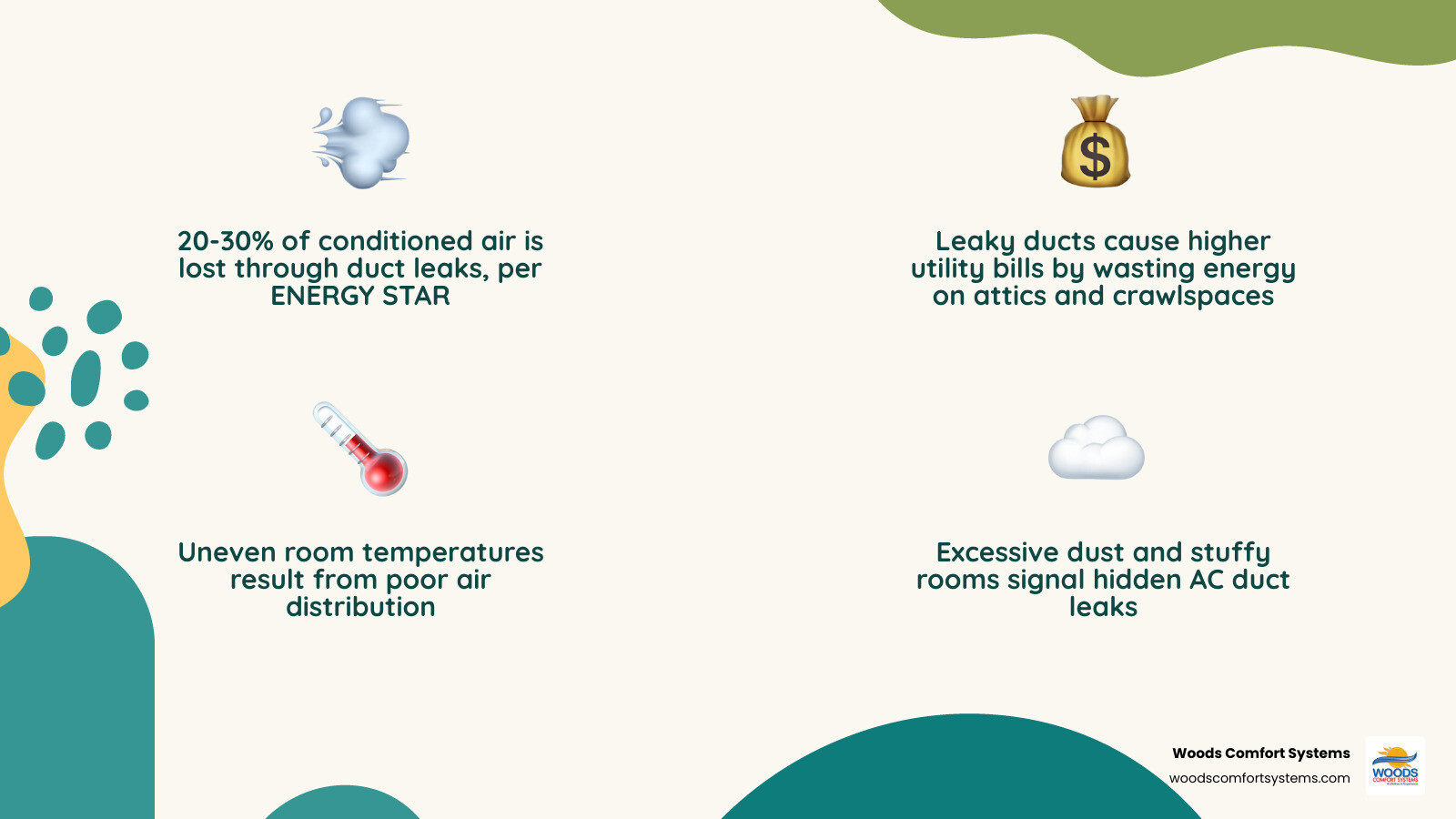 Infographic showing 20-30% conditioned air loss from AC duct leaks with signs and fix options - ac duct leak infographic