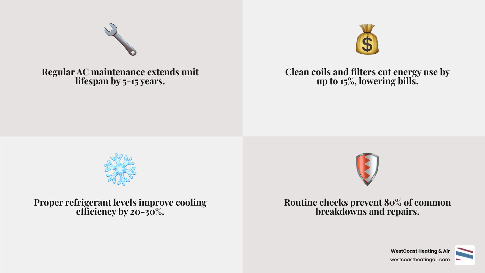 Infographic showing annual AC maintenance benefits: longer lifespan, lower energy bills, fewer breakdowns, better air