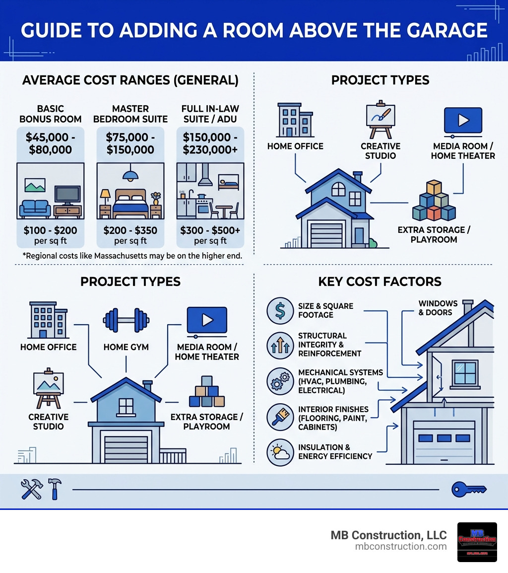 Infographic showing average cost ranges, project types, and key cost factors for adding a room above a garage - average cost