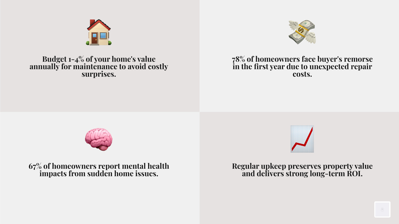 Infographic explaining the long-term ROI of regular property upkeep - home maintenance infographic 4_facts_emoji_grey