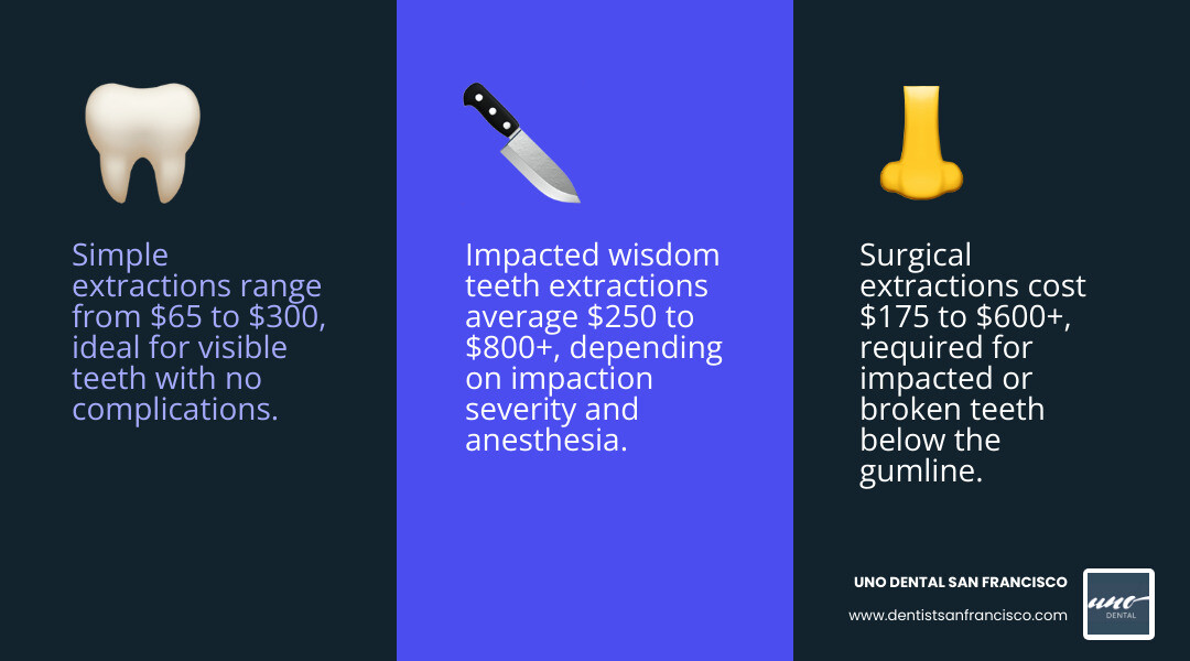Infographic: Comparison of simple vs surgical extraction costs in the Bay Area - tooth extraction Bay Area infographic Infographic: Comparison of simple vs surgical extraction costs in the Bay Area - tooth extraction Bay Area infographic