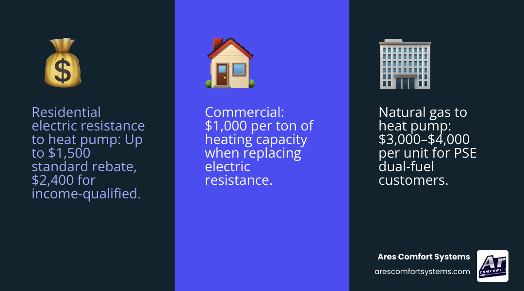 Infographic showing PSE heat pump rebate amounts by program type and customer category - puget sound energy heat pump