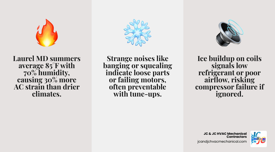 Infographic showing top signs of AC failure, Laurel MD climate impact, and key steps in the AC repair process - ac repair in Infographic showing top signs of AC failure, Laurel MD climate impact, and key steps in the AC repair process - ac repair in