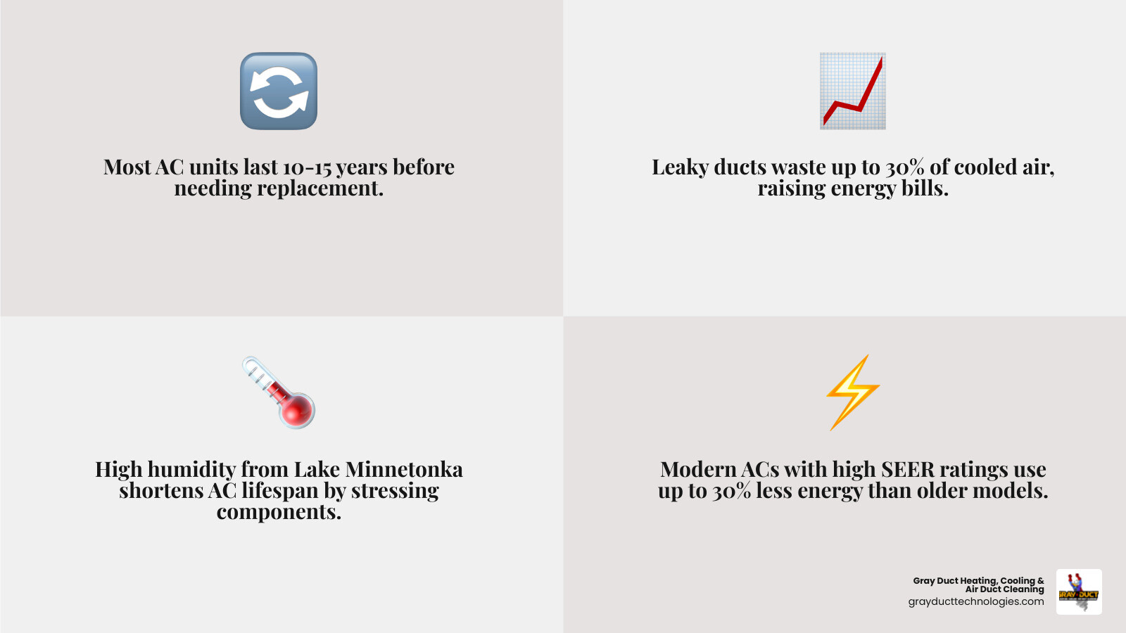 AC replacement lifecycle infographic showing system age, warning signs, replacement steps, and efficiency gains - ac AC replacement lifecycle infographic showing system age, warning signs, replacement steps, and efficiency gains - ac