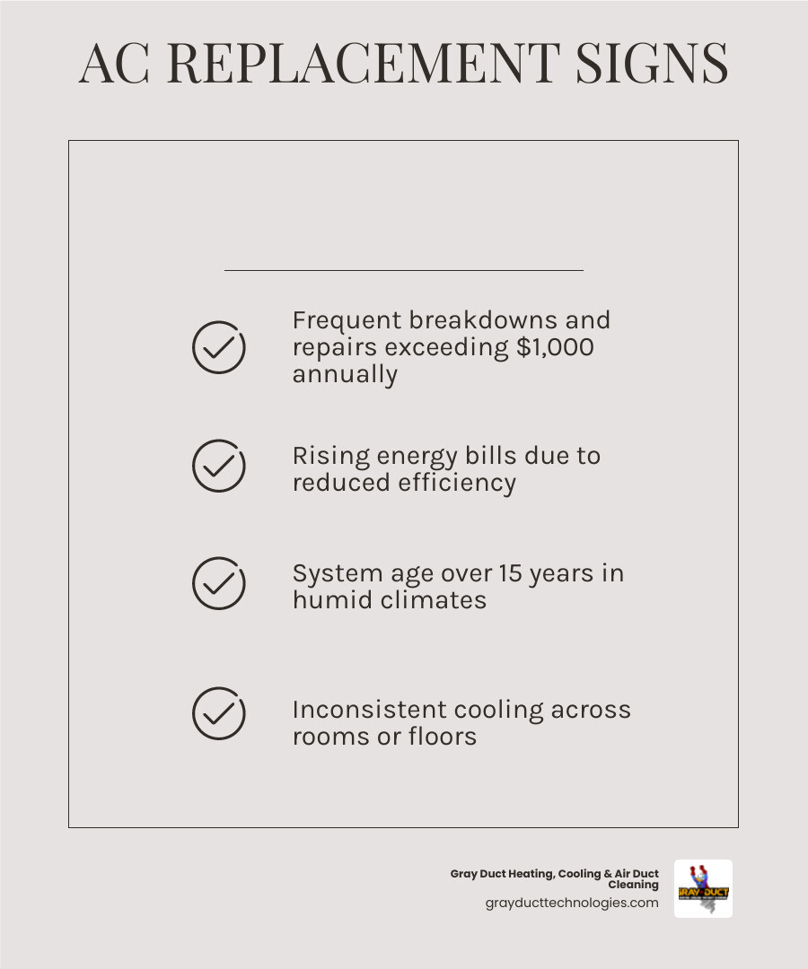 AC replacement lifecycle infographic showing signs to replace, system types, permit steps, and post-install maintenance tips AC replacement lifecycle infographic showing signs to replace, system types, permit steps, and post-install maintenance tips