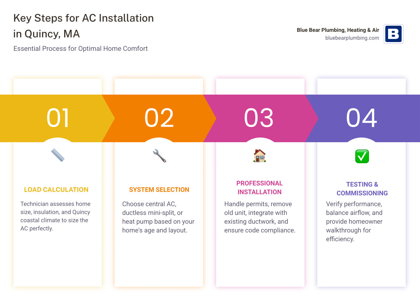 Infographic showing key steps and considerations for AC installation in Quincy MA homes - ac installation best in quincy, ma Infographic showing key steps and considerations for AC installation in Quincy MA homes - ac installation best in quincy, ma