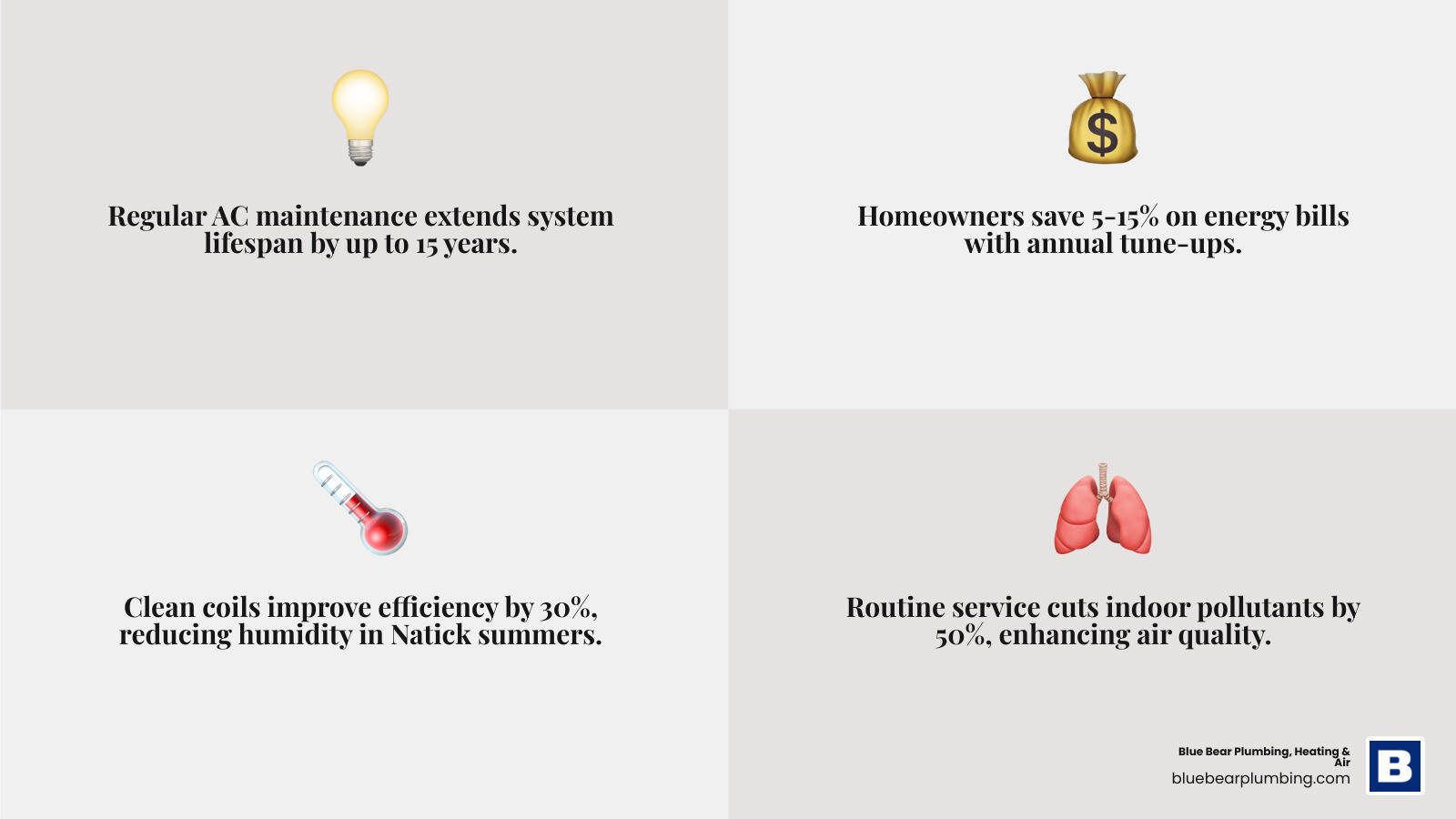 Infographic showing key benefits of regular AC maintenance including energy savings, longer system life, better air quality Infographic showing key benefits of regular AC maintenance including energy savings, longer system life, better air quality