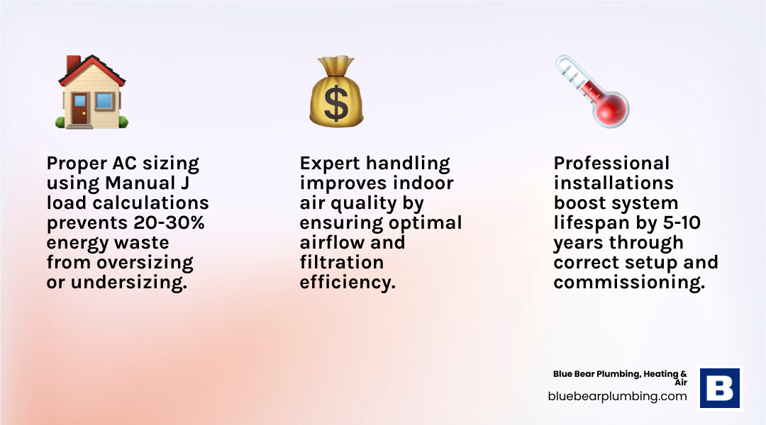 Infographic showing key benefits of professional AC installation in Norwell MA including proper sizing, energy savings, and Infographic showing key benefits of professional AC installation in Norwell MA including proper sizing, energy savings, and