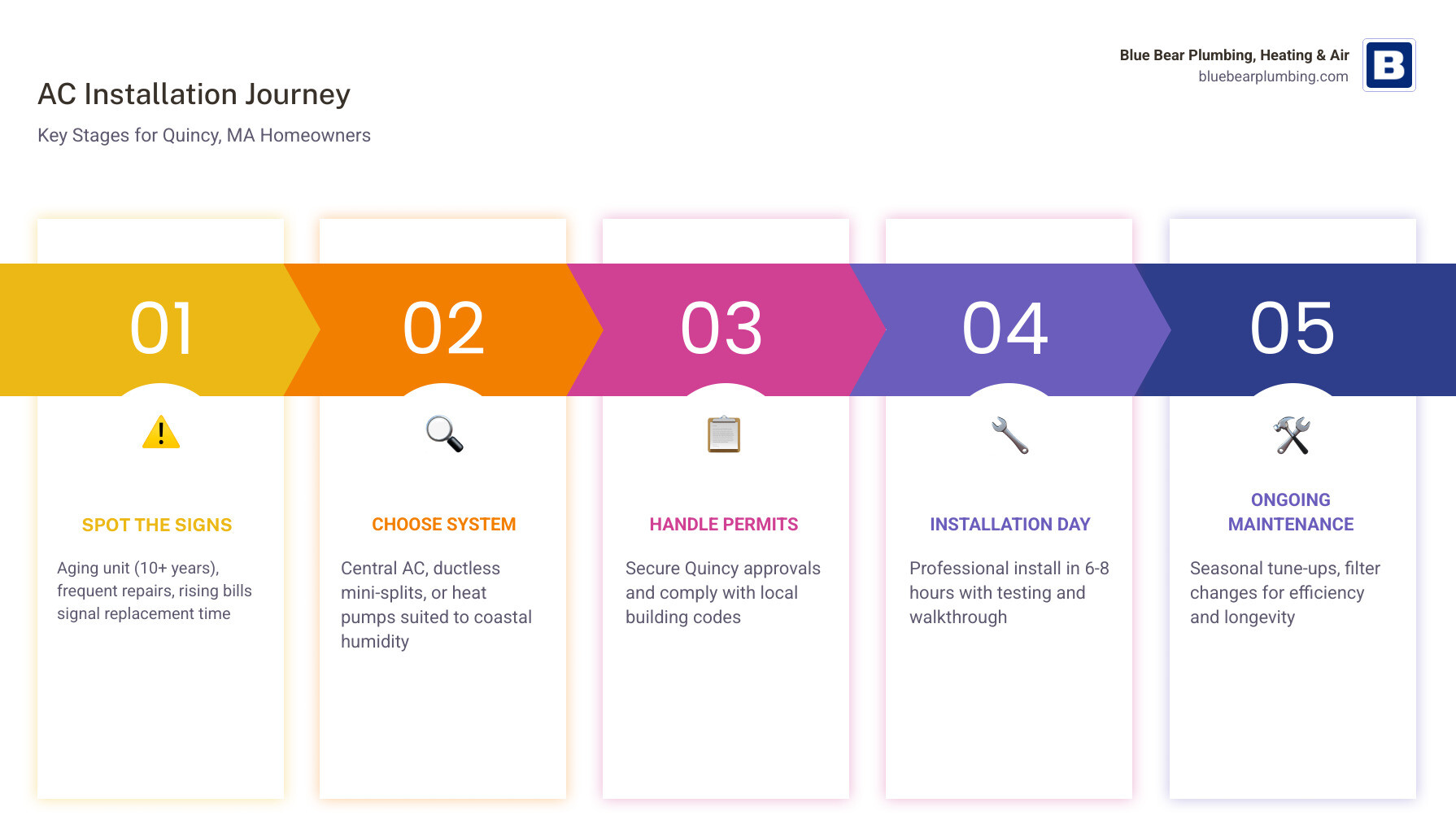 Infographic showing the AC installation journey for Quincy MA homeowners: signs you need new AC, choosing the right system Infographic showing the AC installation journey for Quincy MA homeowners: signs you need new AC, choosing the right system