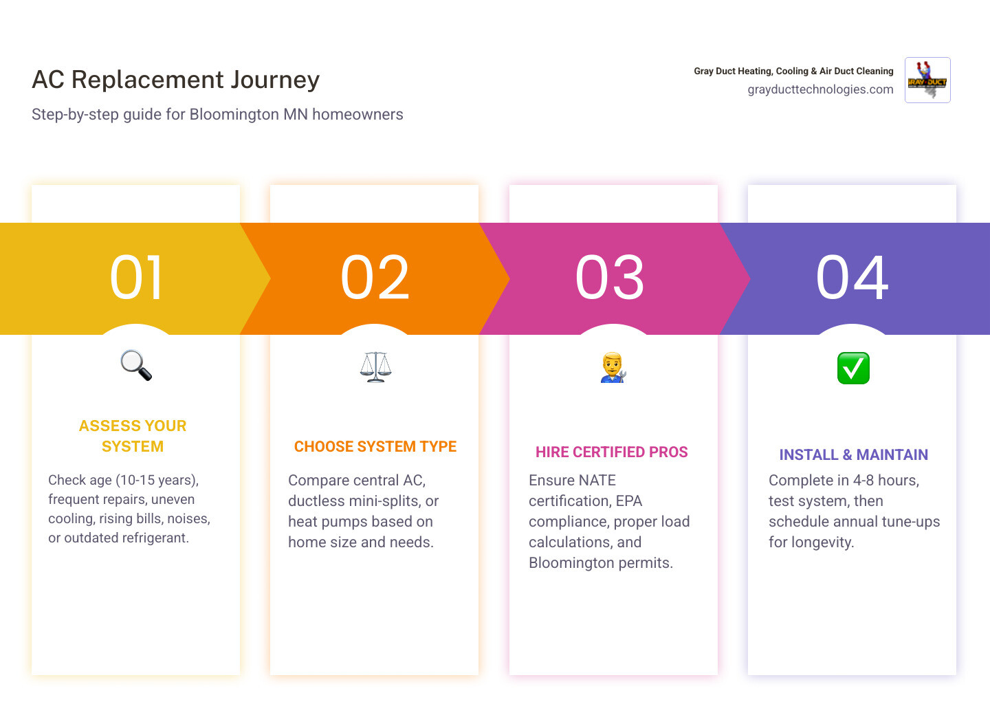 Step-by-step AC replacement journey infographic for Bloomington MN homeowners - ac replacement in bloomington mn infographic