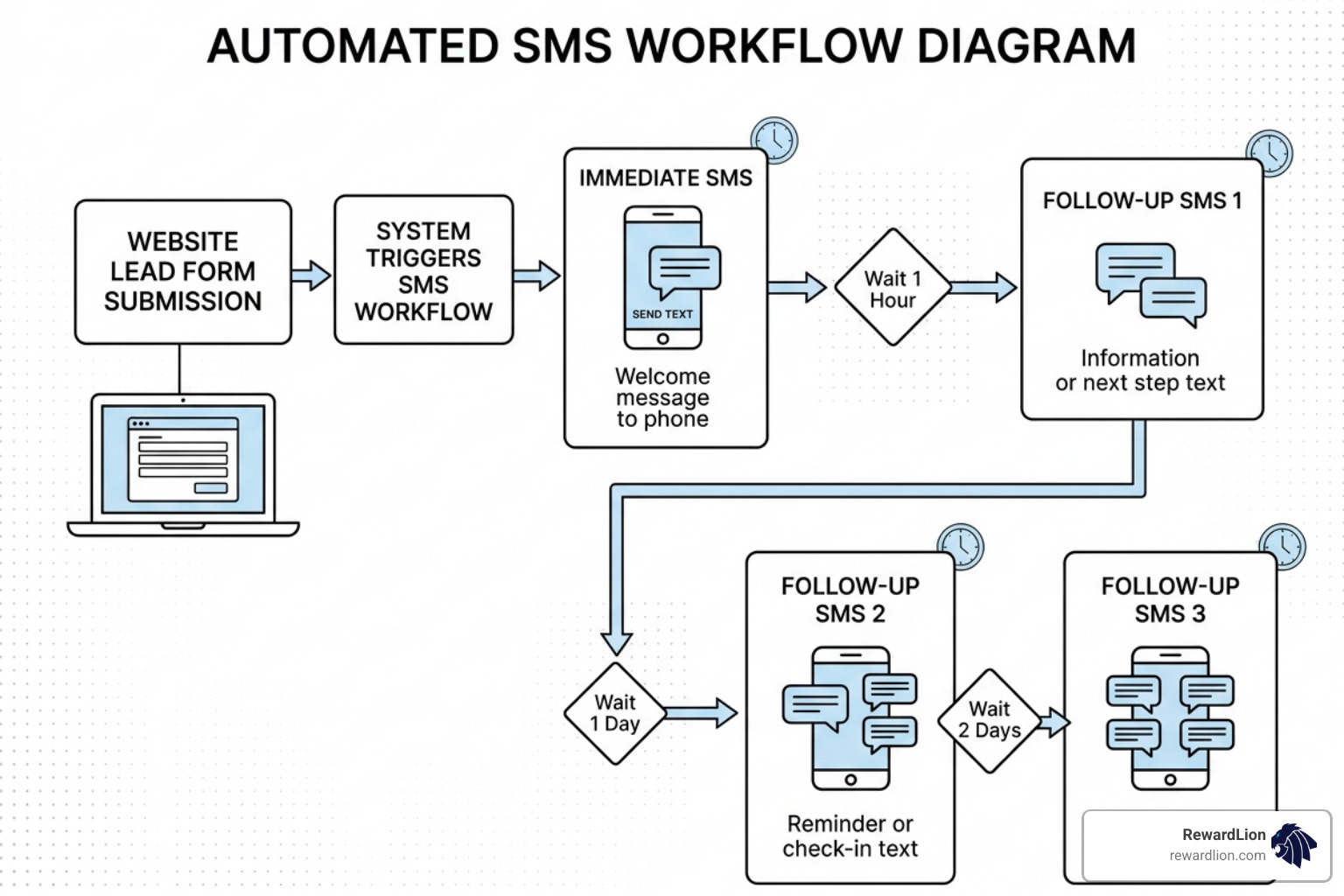 Diagram of an automated SMS workflow showing a website lead triggering an immediate text followed by a timed sequence - sms Diagram of an automated SMS workflow showing a website lead triggering an immediate text followed by a timed sequence - sms