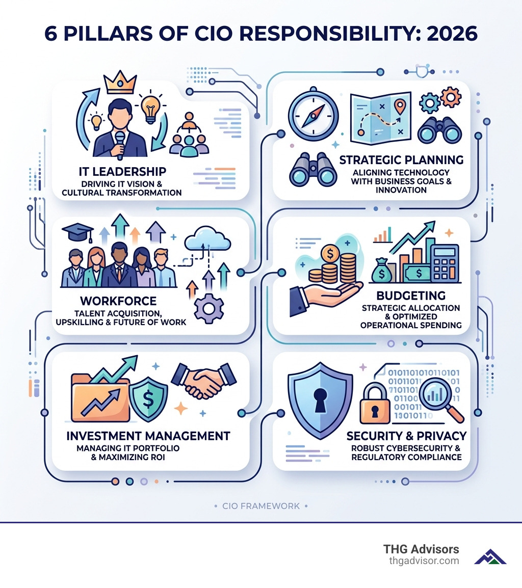 6 pillars of CIO responsibility: IT leadership, strategic planning, workforce, budgeting, investment management, security