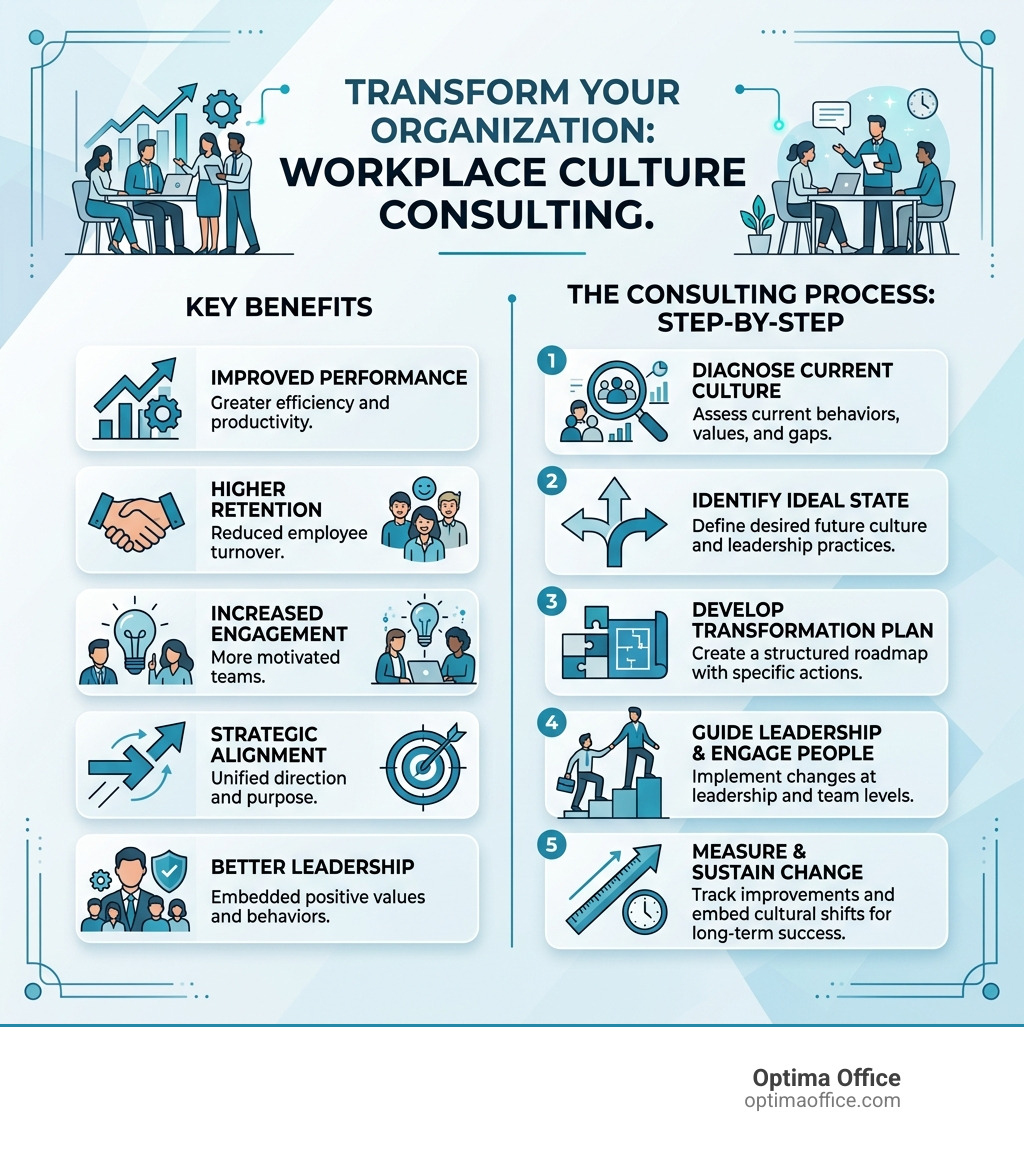 Infographic showing key benefits and steps of workplace culture consulting process - workplace culture consulting Infographic showing key benefits and steps of workplace culture consulting process - workplace culture consulting