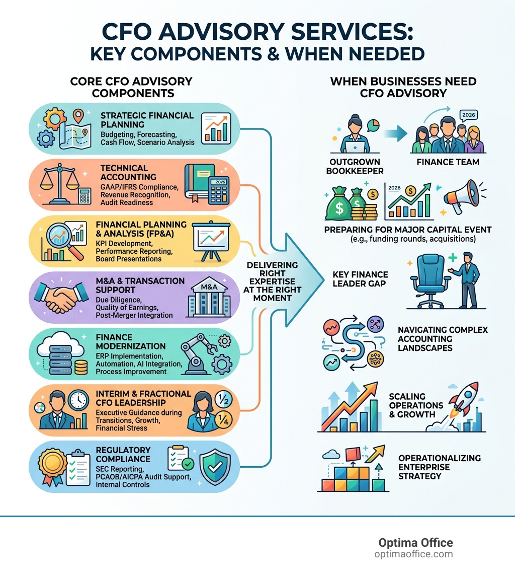 Overview infographic showing CFO advisory services components and when businesses need them - cfo advisory services Overview infographic showing CFO advisory services components and when businesses need them - cfo advisory services
