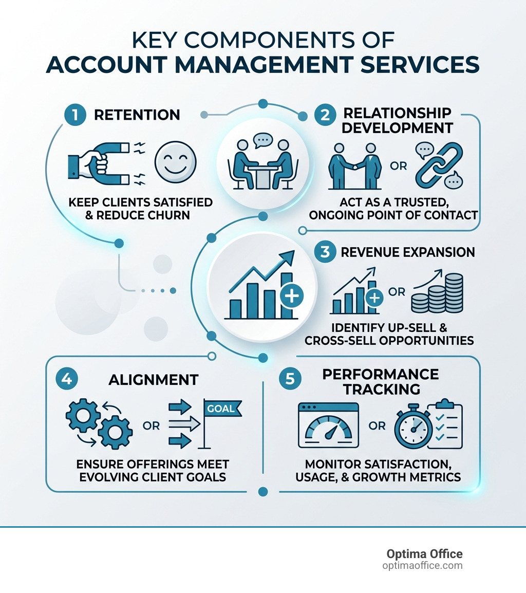 Key components of account management services: retention, relationship development, revenue expansion, alignment, tracking Key components of account management services: retention, relationship development, revenue expansion, alignment, tracking