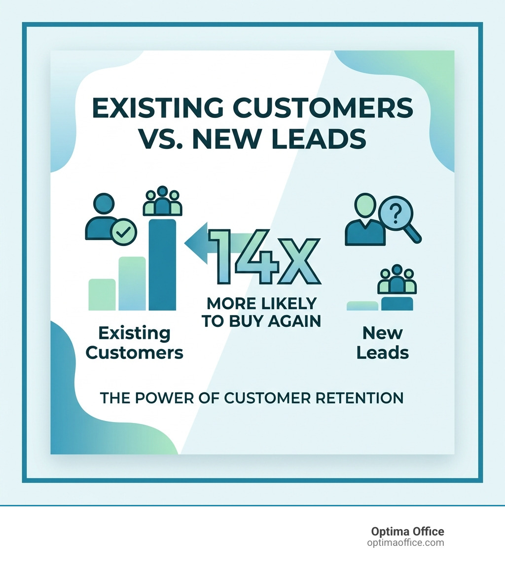 Existing customers are 14x more likely to buy again than new leads - what is account management services infographic Existing customers are 14x more likely to buy again than new leads - what is account management services infographic