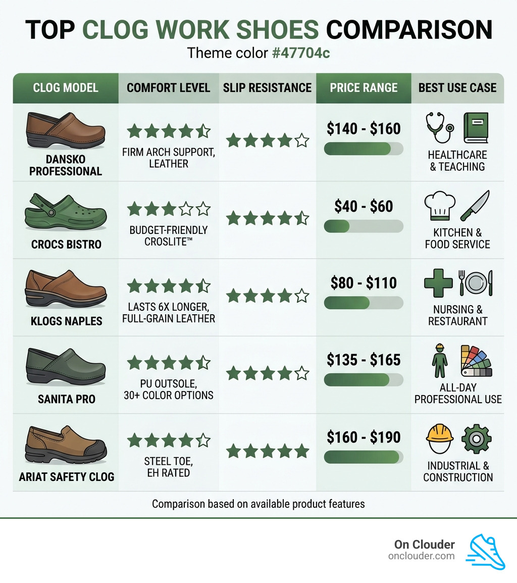 Infographic comparing top clog work shoes by comfort, slip resistance, price, and best use case - clog work shoes