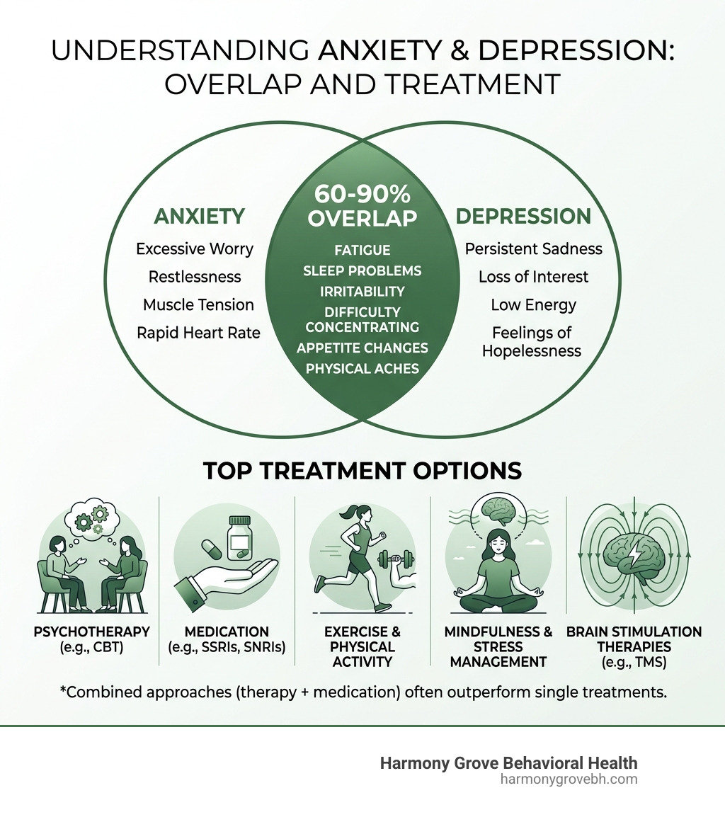 Infographic showing 60-90% overlap between anxiety and depression symptoms and top treatment options - treatment for