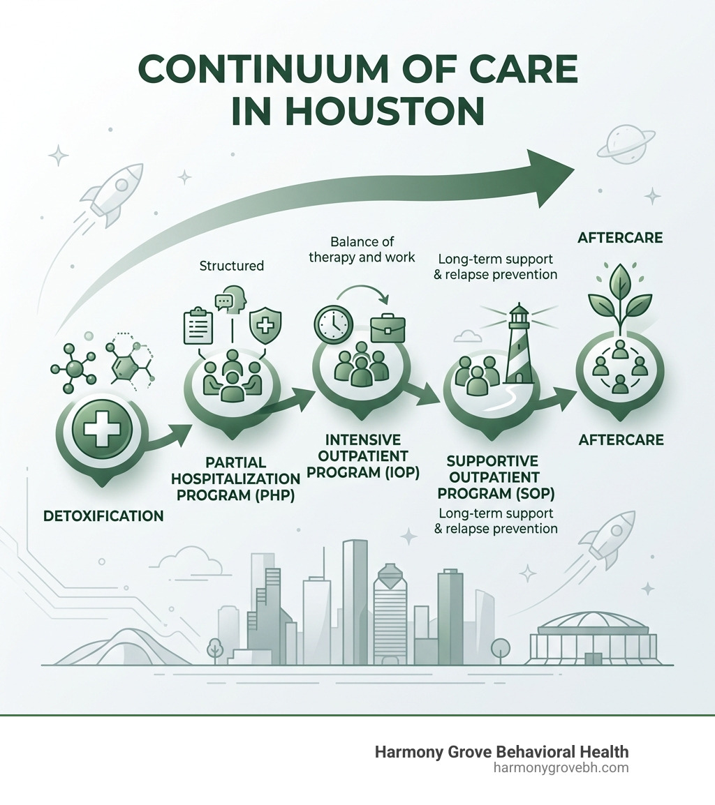 Continuum of care from detox through PHP, IOP, SOP, and aftercare in Houston - Houston outpatient addiction treatment Continuum of care from detox through PHP, IOP, SOP, and aftercare in Houston - Houston outpatient addiction treatment