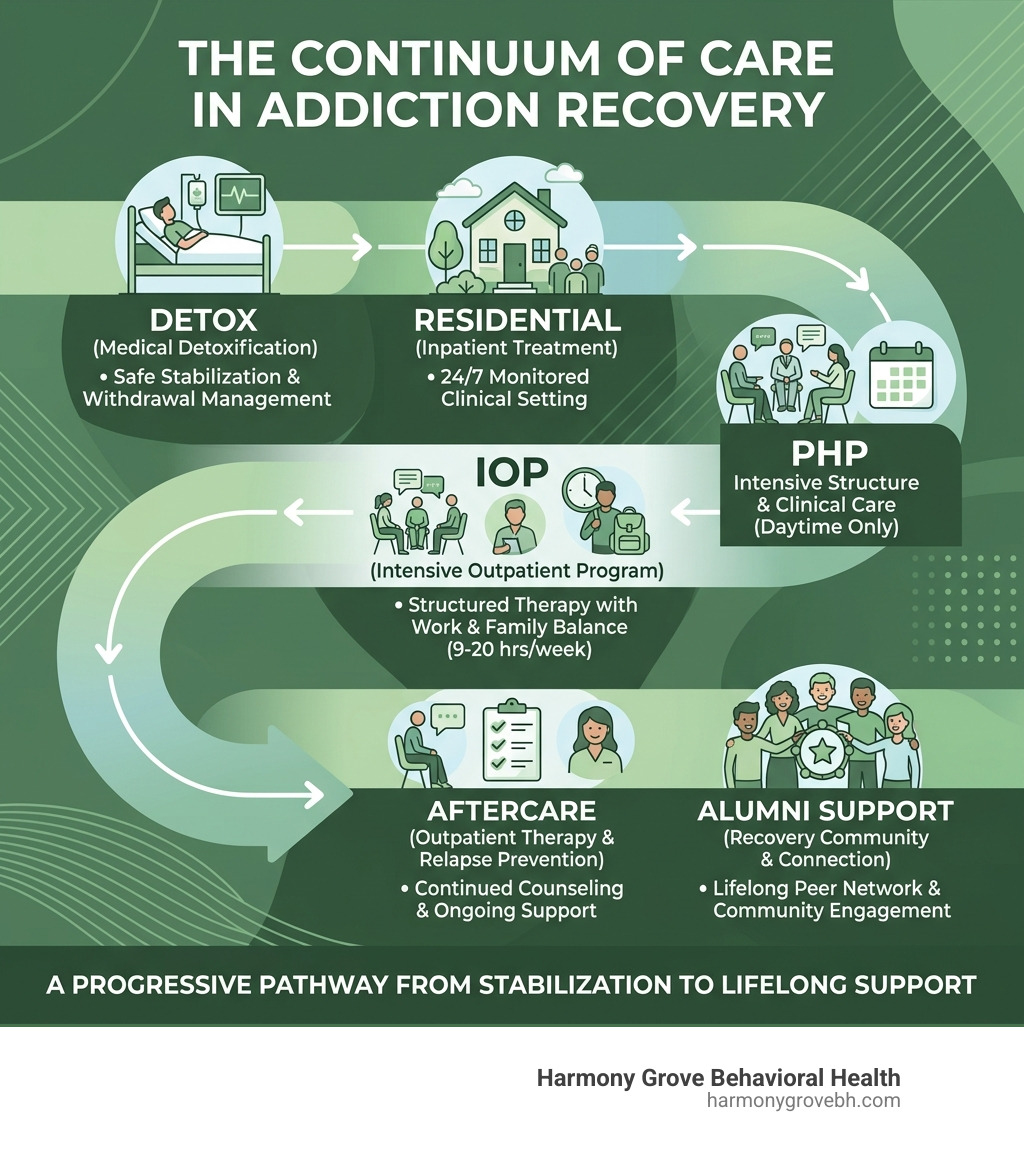 Infographic showing continuum of care from detox through residential, PHP, IOP, to aftercare and alumni support - addiction