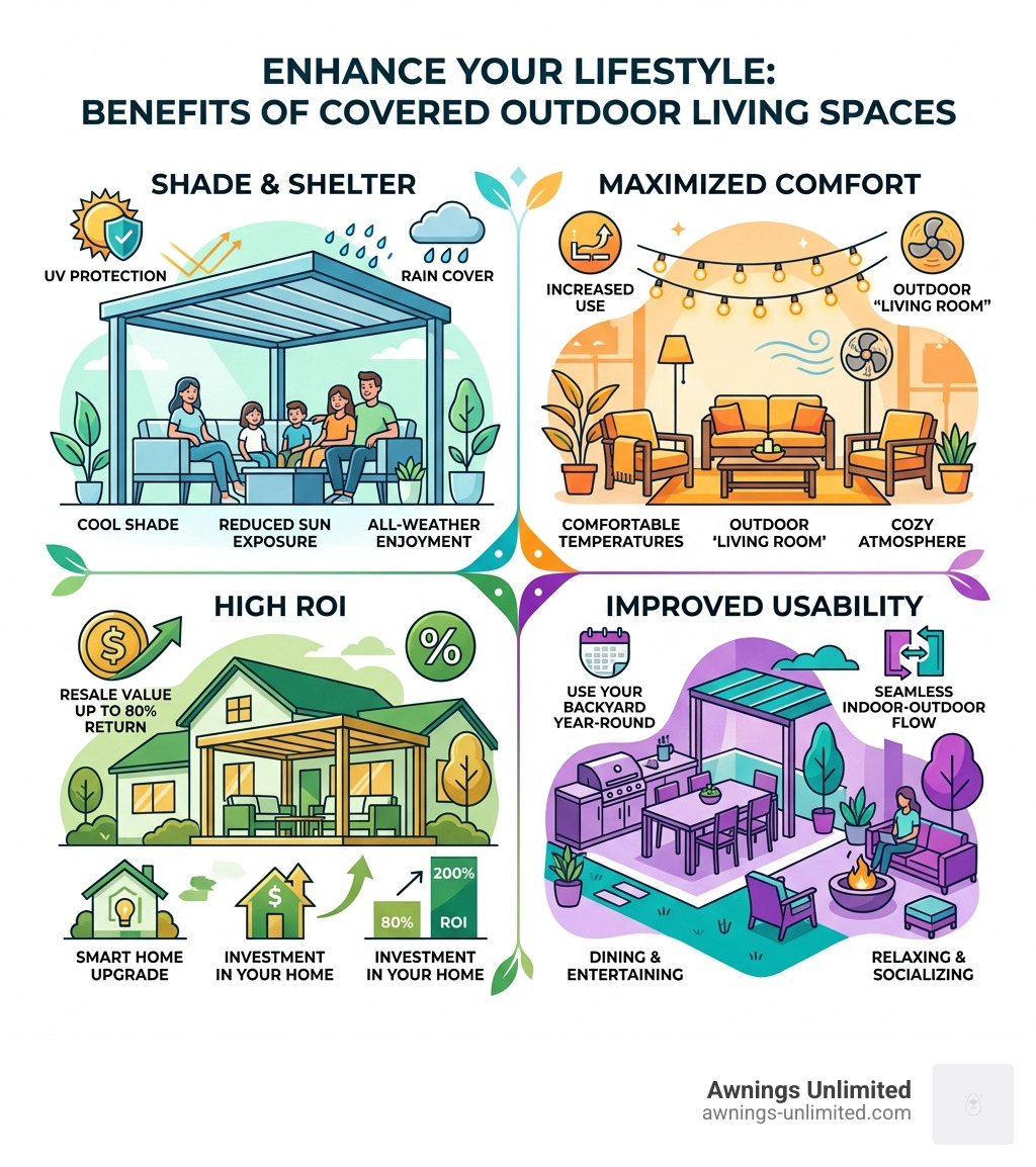 benefits of covered outdoor living spaces infographic showing shade comfort ROI and usability - Outdoor living spaces benefits of covered outdoor living spaces infographic showing shade comfort ROI and usability - Outdoor living spaces