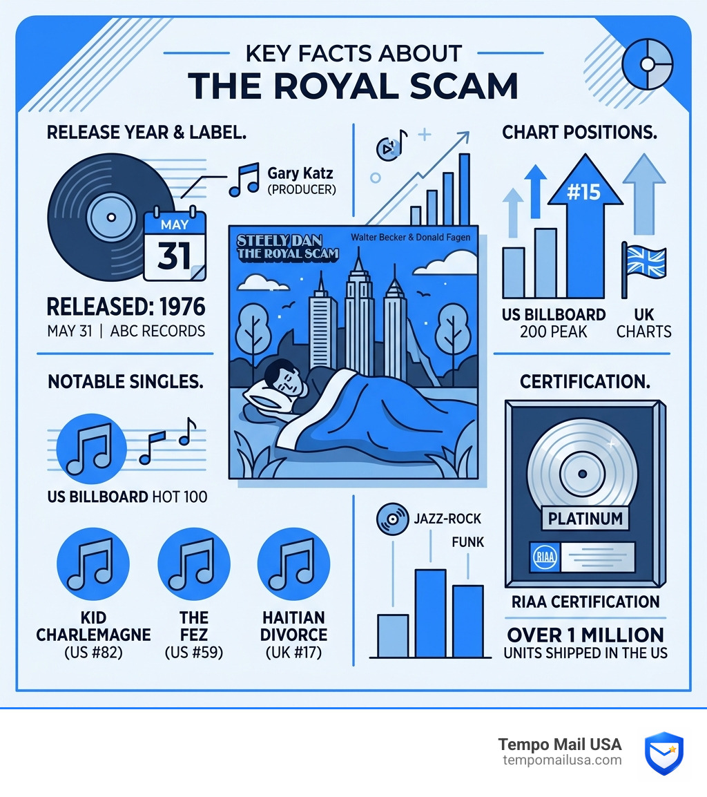 Infographic showing key facts about Steely Dan's The Royal Scam album including release year, chart positions, singles, and