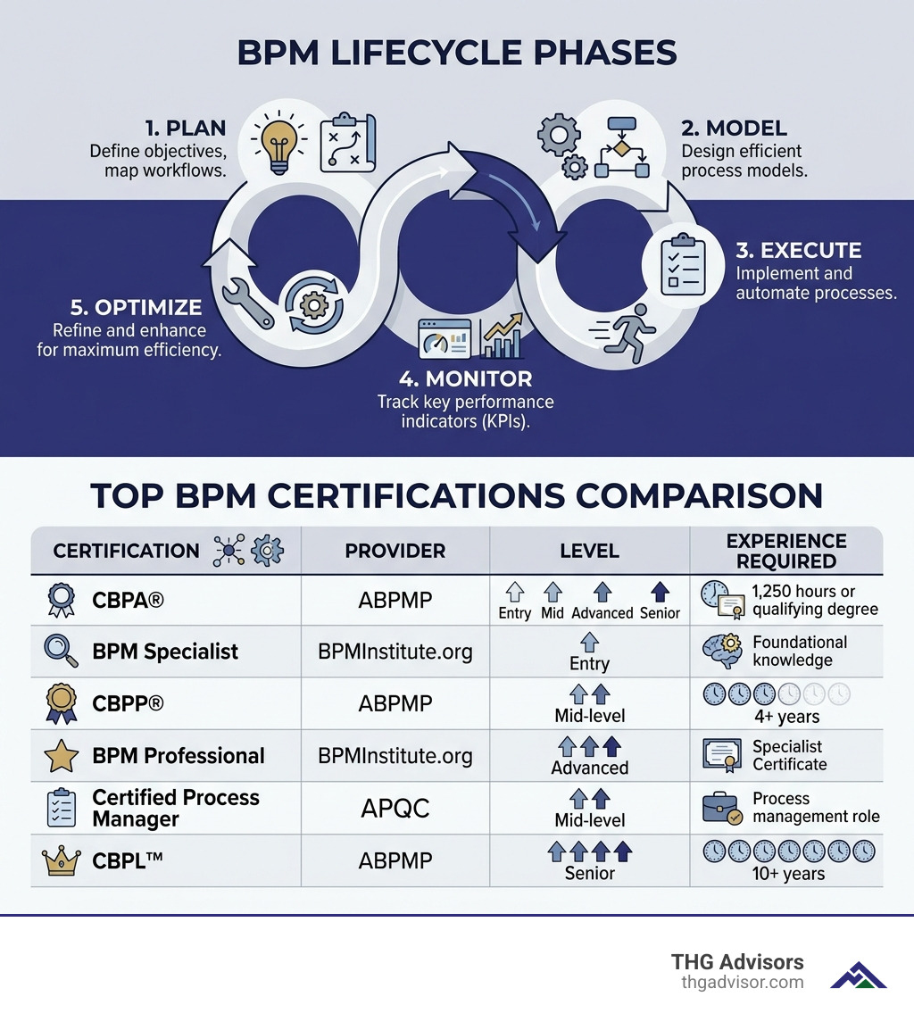 BPM lifecycle phases and top certifications comparison infographic - best business process management certification BPM lifecycle phases and top certifications comparison infographic - best business process management certification