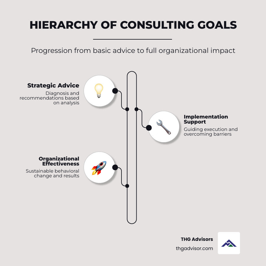 Hierarchy of consulting goals from advice to implementation to organizational effectiveness - management consulting best Hierarchy of consulting goals from advice to implementation to organizational effectiveness - management consulting best