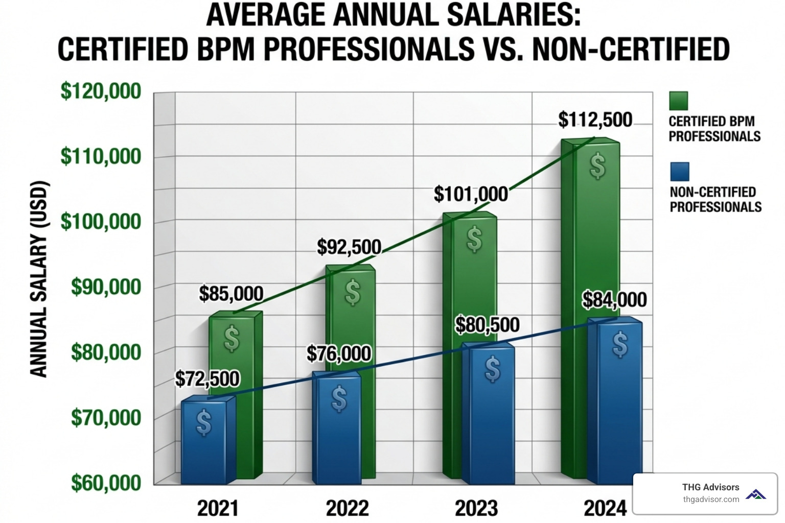 Rising salary bar graph for certified BPM professionals - best business process management certification Rising salary bar graph for certified BPM professionals - best business process management certification