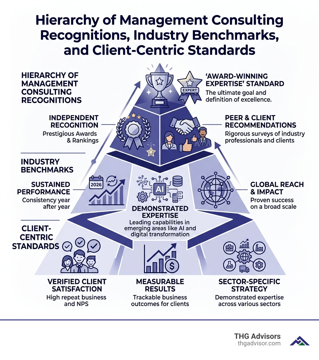 Hierarchy of management consulting recognitions, industry benchmarks, and client-centric standards - award-winning expertise Hierarchy of management consulting recognitions, industry benchmarks, and client-centric standards - award-winning expertise