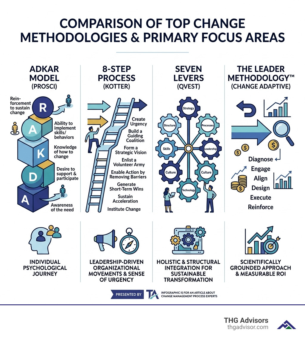 Comparison of top change methodologies and their primary focus areas - change management process experts infographic Comparison of top change methodologies and their primary focus areas - change management process experts infographic