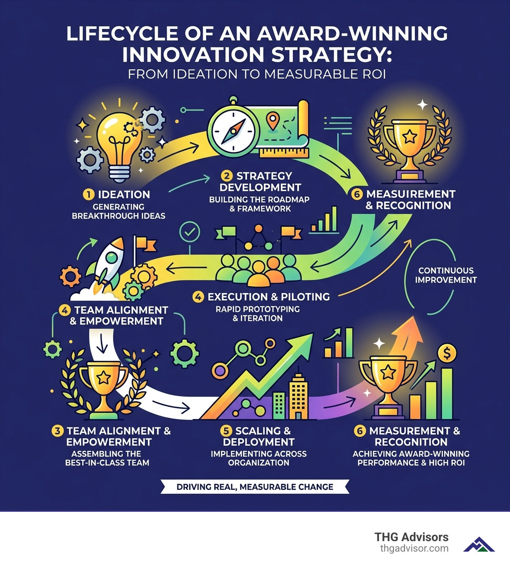 Lifecycle of an award-winning innovation strategy from ideation to measurable ROI - award-winning innovation advisors Lifecycle of an award-winning innovation strategy from ideation to measurable ROI - award-winning innovation advisors