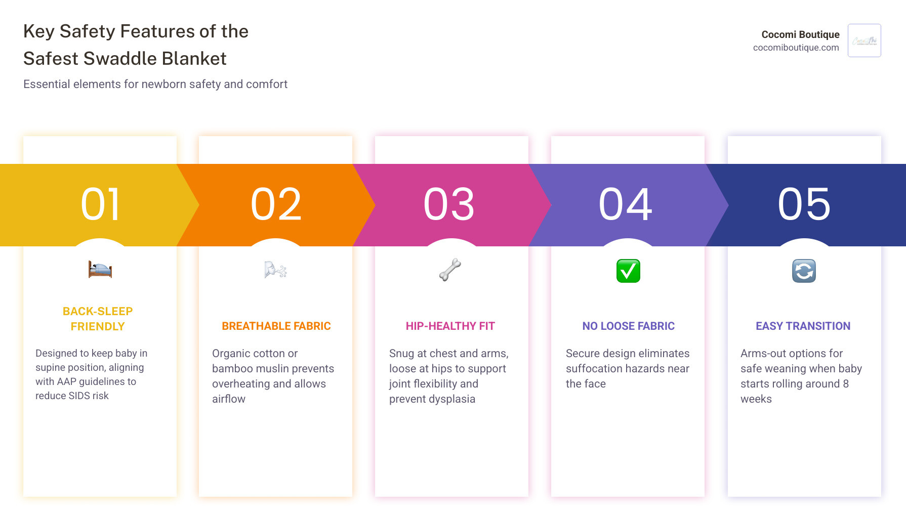 Key safety features of the safest swaddle blanket for newborns infographic - safest swaddle blanket infographic Key safety features of the safest swaddle blanket for newborns infographic - safest swaddle blanket infographic