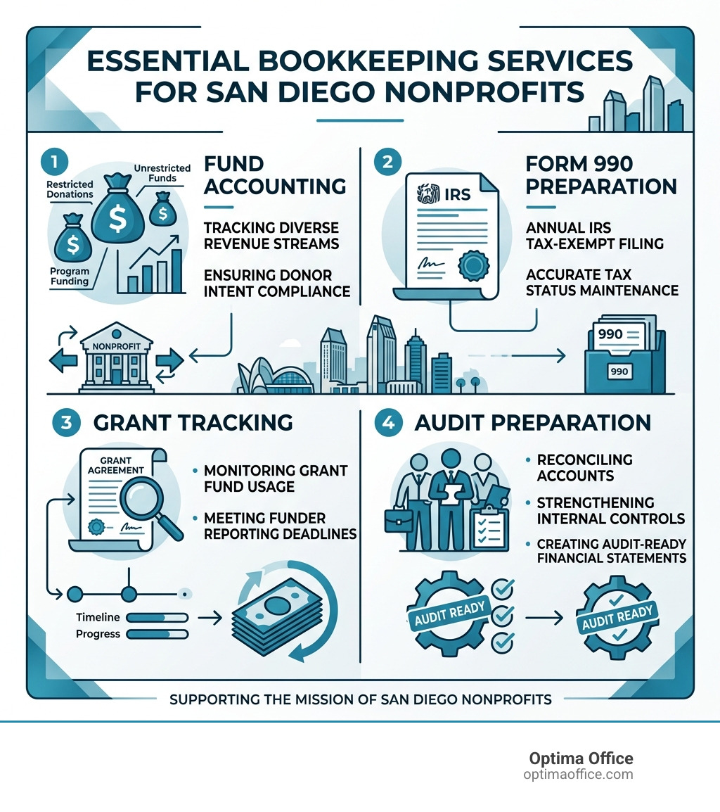 Infographic comparing nonprofit bookkeeping services in San Diego: fund accounting, Form 990, grant tracking, audit prep Infographic comparing nonprofit bookkeeping services in San Diego: fund accounting, Form 990, grant tracking, audit prep