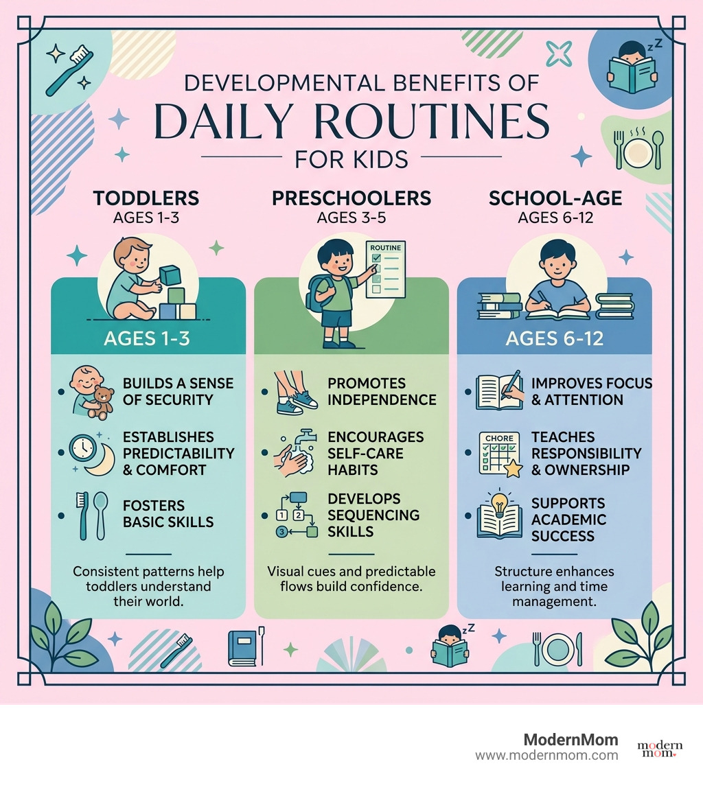 Infographic showing developmental benefits of daily routines for kids by age group - routine for kids infographic Infographic showing developmental benefits of daily routines for kids by age group - routine for kids infographic