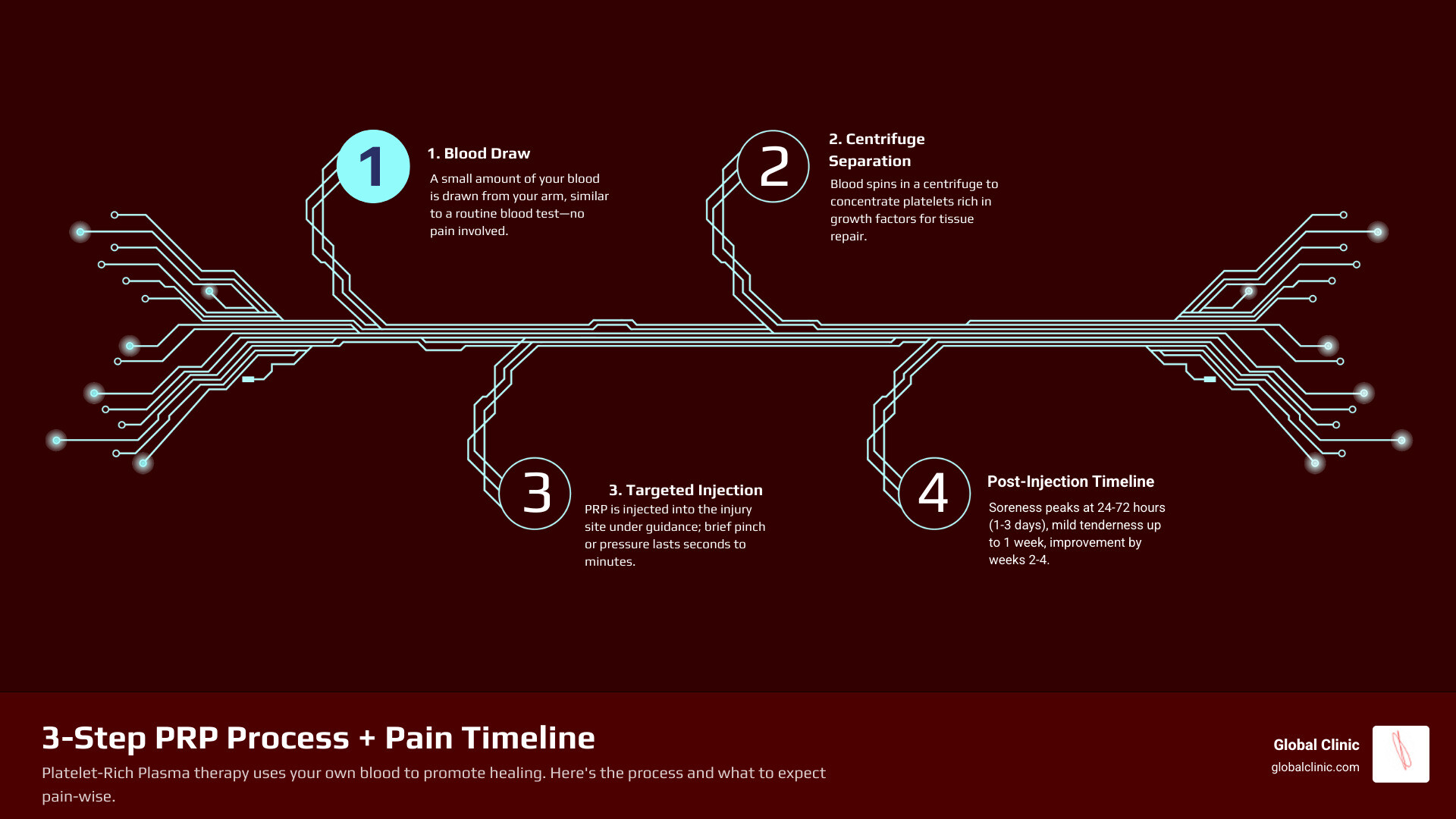 3-step PRP process infographic: blood draw, centrifuge separation, targeted injection with pain timeline - do prp injections