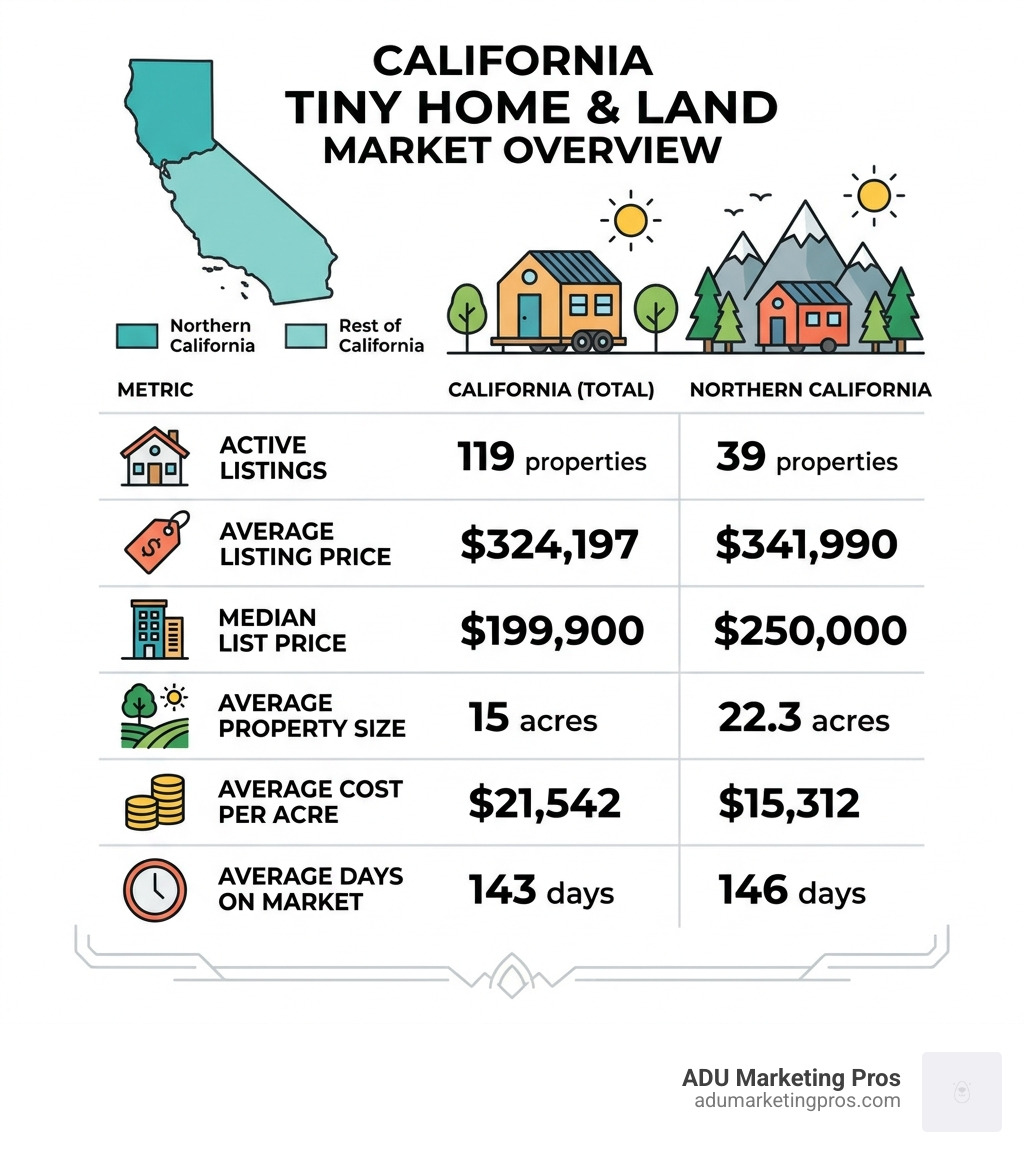 California tiny home market overview infographic with average prices, acreage, and listing counts by region - tiny homes California tiny home market overview infographic with average prices, acreage, and listing counts by region - tiny homes
