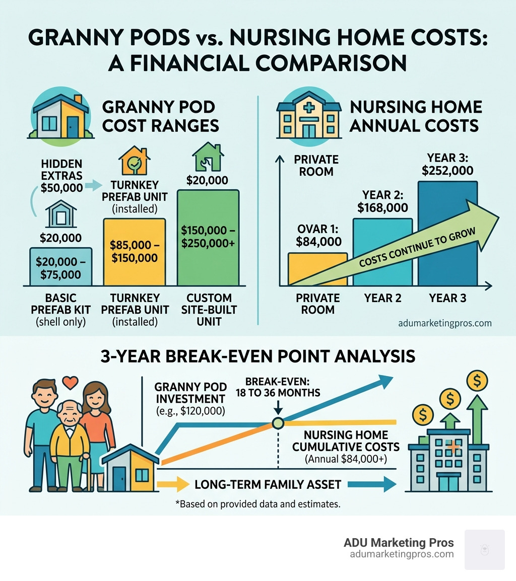 Infographic showing granny pod cost ranges vs nursing home annual costs and 3-year break-even point - granny pods cost