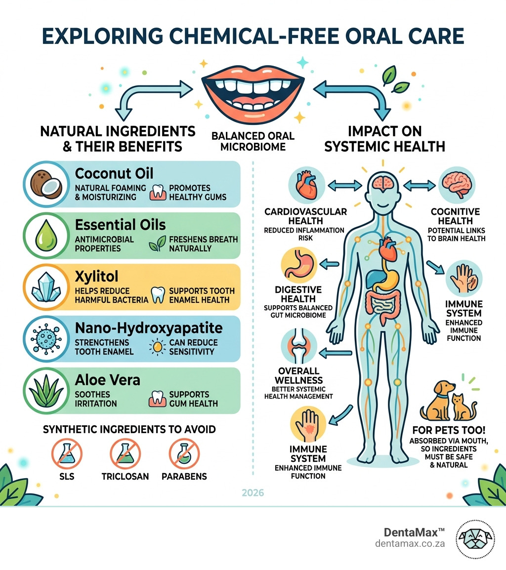 Infographic showing chemical free oral care ingredients and their benefits for oral microbiome and systemic health