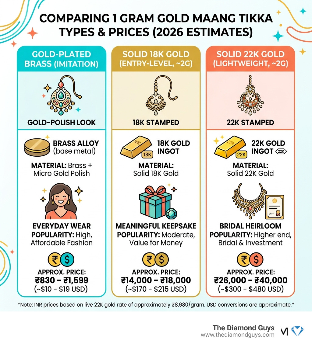 Infographic comparing 1 gram gold maang tikka types, materials, and price ranges - 1 gram gold maang tikka price infographic Infographic comparing 1 gram gold maang tikka types, materials, and price ranges - 1 gram gold maang tikka price infographic