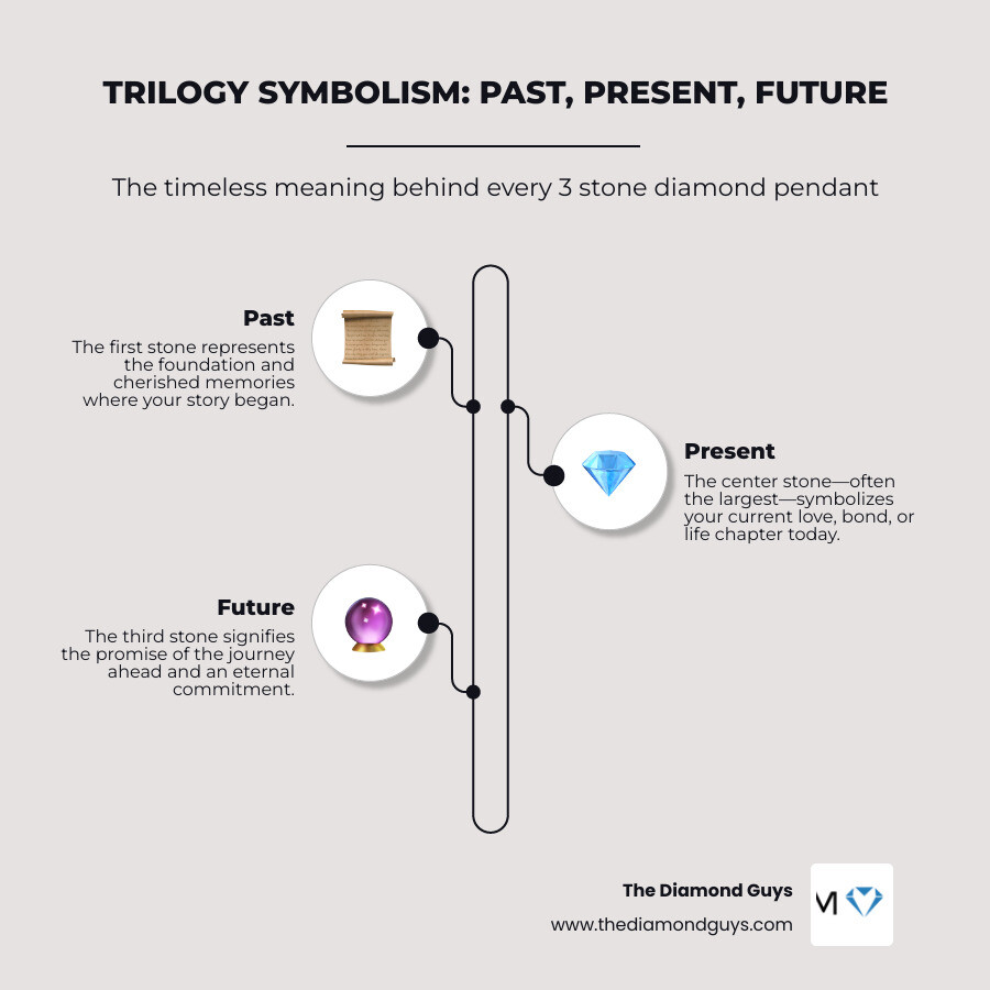 Infographic showing trilogy symbolism: past, present, future stones in a three-stone diamond pendant - 3 stone diamond Infographic showing trilogy symbolism: past, present, future stones in a three-stone diamond pendant - 3 stone diamond