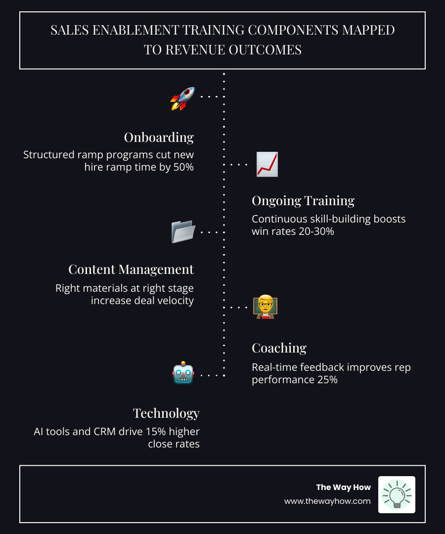 Sales enablement training components mapped to revenue outcomes infographic - sales enablement training infographic